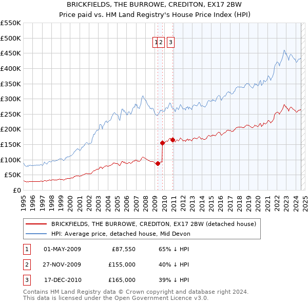 BRICKFIELDS, THE BURROWE, CREDITON, EX17 2BW: Price paid vs HM Land Registry's House Price Index