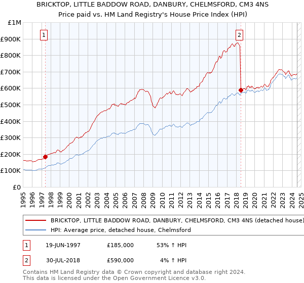 BRICKTOP, LITTLE BADDOW ROAD, DANBURY, CHELMSFORD, CM3 4NS: Price paid vs HM Land Registry's House Price Index