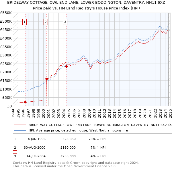 BRIDELWAY COTTAGE, OWL END LANE, LOWER BODDINGTON, DAVENTRY, NN11 6XZ: Price paid vs HM Land Registry's House Price Index