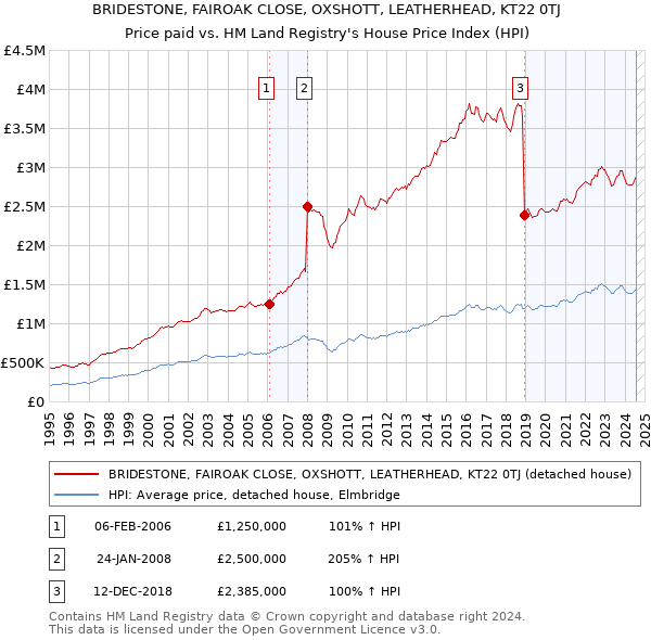 BRIDESTONE, FAIROAK CLOSE, OXSHOTT, LEATHERHEAD, KT22 0TJ: Price paid vs HM Land Registry's House Price Index