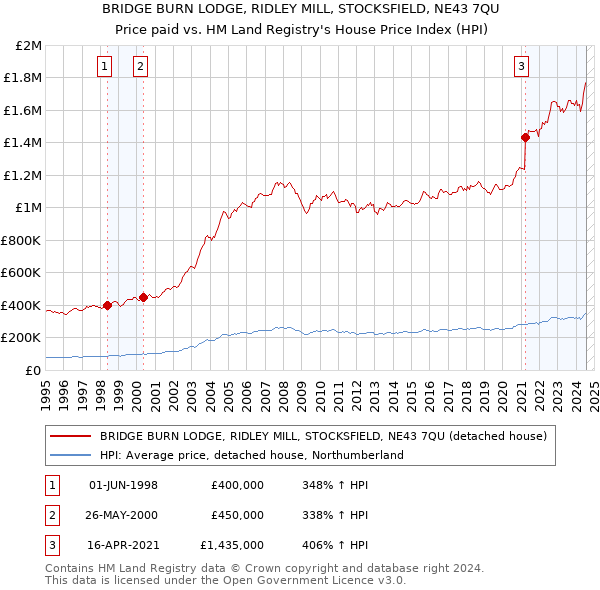 BRIDGE BURN LODGE, RIDLEY MILL, STOCKSFIELD, NE43 7QU: Price paid vs HM Land Registry's House Price Index