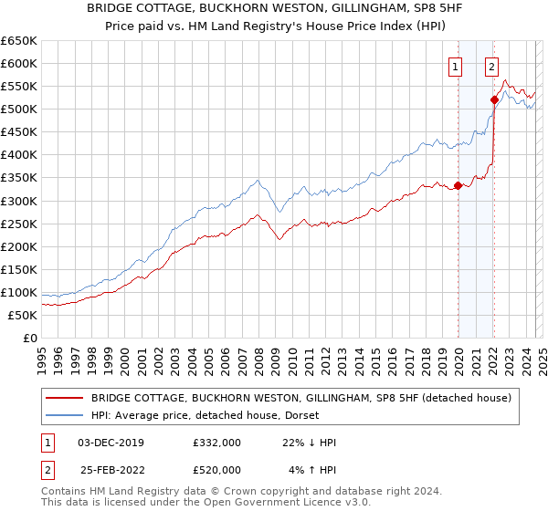 BRIDGE COTTAGE, BUCKHORN WESTON, GILLINGHAM, SP8 5HF: Price paid vs HM Land Registry's House Price Index