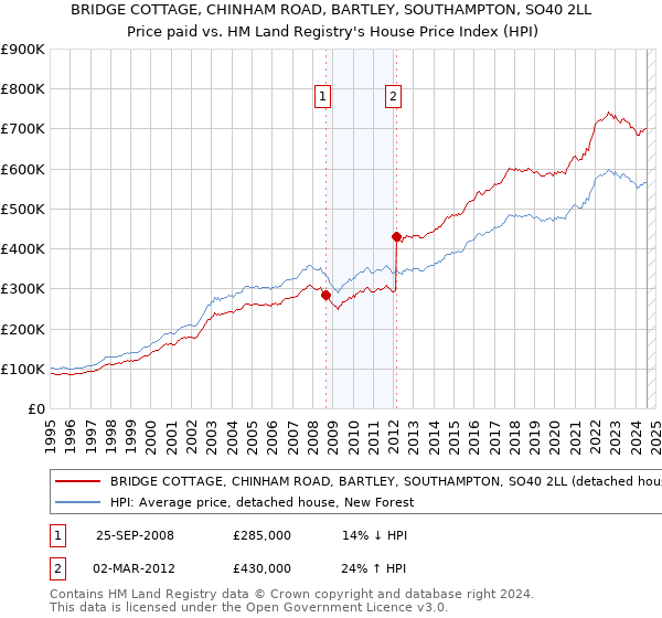 BRIDGE COTTAGE, CHINHAM ROAD, BARTLEY, SOUTHAMPTON, SO40 2LL: Price paid vs HM Land Registry's House Price Index