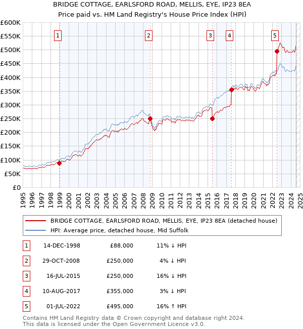 BRIDGE COTTAGE, EARLSFORD ROAD, MELLIS, EYE, IP23 8EA: Price paid vs HM Land Registry's House Price Index