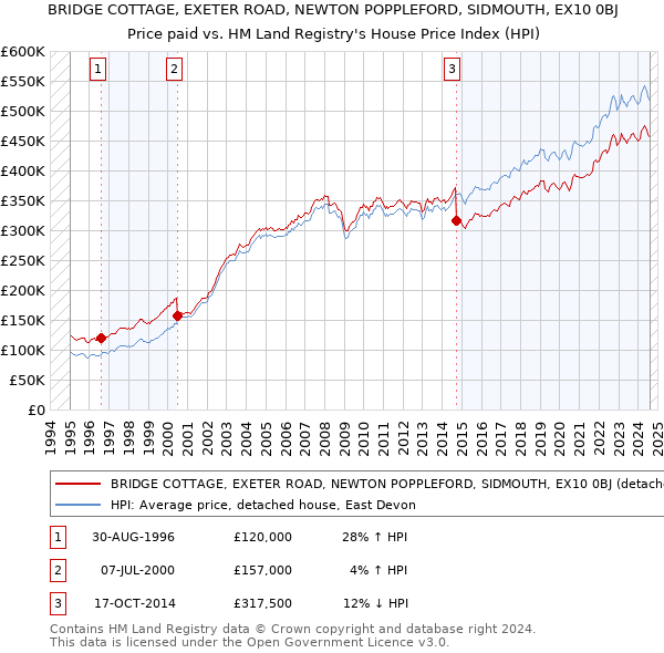 BRIDGE COTTAGE, EXETER ROAD, NEWTON POPPLEFORD, SIDMOUTH, EX10 0BJ: Price paid vs HM Land Registry's House Price Index