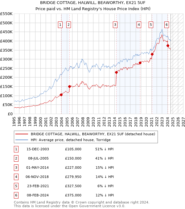 BRIDGE COTTAGE, HALWILL, BEAWORTHY, EX21 5UF: Price paid vs HM Land Registry's House Price Index