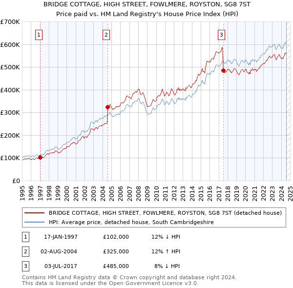 BRIDGE COTTAGE, HIGH STREET, FOWLMERE, ROYSTON, SG8 7ST: Price paid vs HM Land Registry's House Price Index