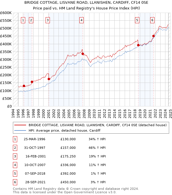 BRIDGE COTTAGE, LISVANE ROAD, LLANISHEN, CARDIFF, CF14 0SE: Price paid vs HM Land Registry's House Price Index