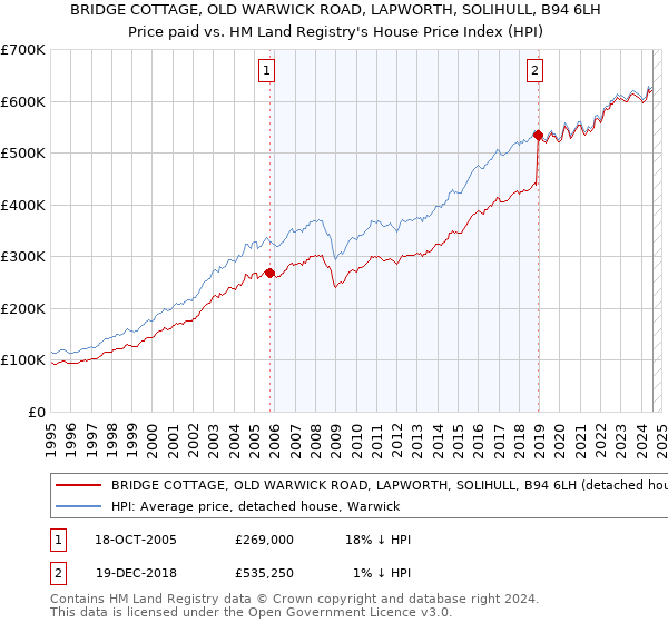 BRIDGE COTTAGE, OLD WARWICK ROAD, LAPWORTH, SOLIHULL, B94 6LH: Price paid vs HM Land Registry's House Price Index