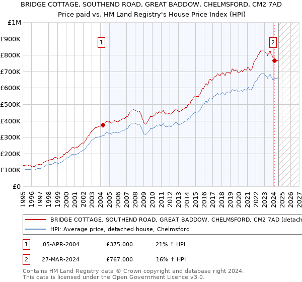 BRIDGE COTTAGE, SOUTHEND ROAD, GREAT BADDOW, CHELMSFORD, CM2 7AD: Price paid vs HM Land Registry's House Price Index