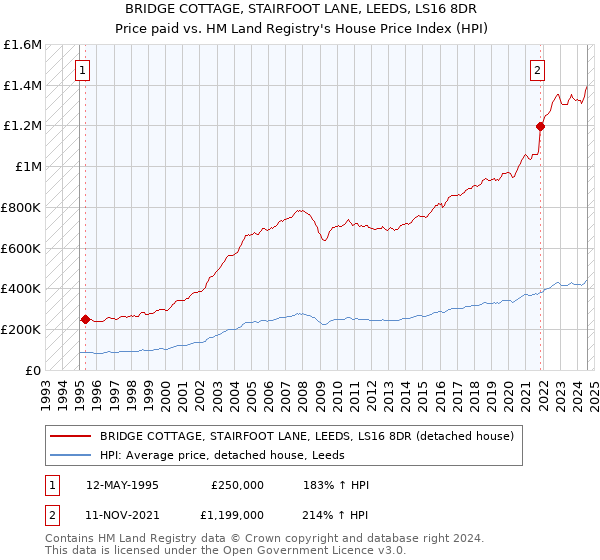 BRIDGE COTTAGE, STAIRFOOT LANE, LEEDS, LS16 8DR: Price paid vs HM Land Registry's House Price Index