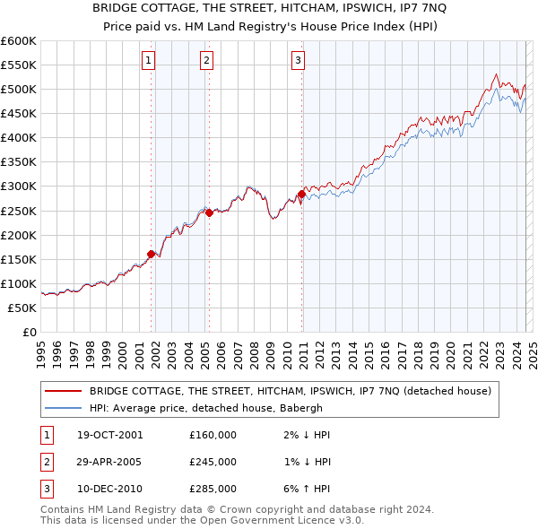 BRIDGE COTTAGE, THE STREET, HITCHAM, IPSWICH, IP7 7NQ: Price paid vs HM Land Registry's House Price Index