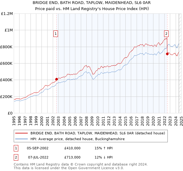 BRIDGE END, BATH ROAD, TAPLOW, MAIDENHEAD, SL6 0AR: Price paid vs HM Land Registry's House Price Index