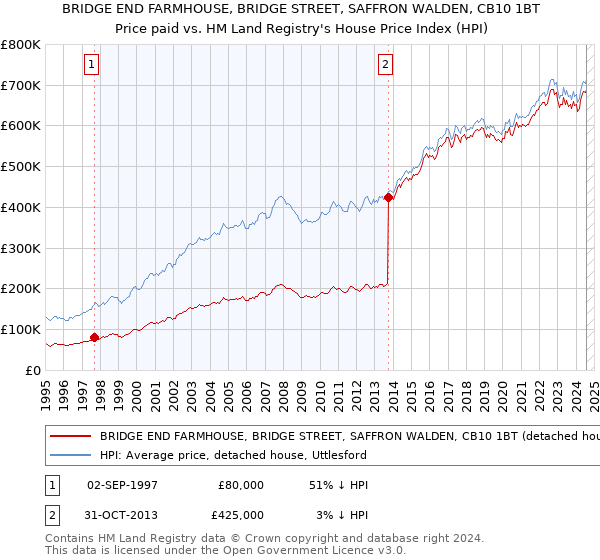 BRIDGE END FARMHOUSE, BRIDGE STREET, SAFFRON WALDEN, CB10 1BT: Price paid vs HM Land Registry's House Price Index