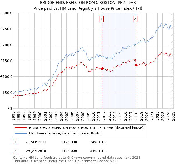 BRIDGE END, FREISTON ROAD, BOSTON, PE21 9AB: Price paid vs HM Land Registry's House Price Index