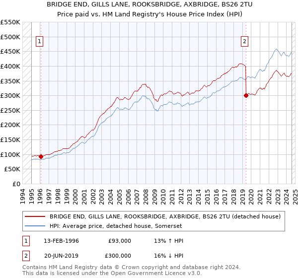 BRIDGE END, GILLS LANE, ROOKSBRIDGE, AXBRIDGE, BS26 2TU: Price paid vs HM Land Registry's House Price Index