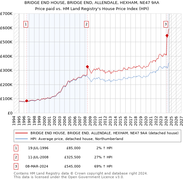 BRIDGE END HOUSE, BRIDGE END, ALLENDALE, HEXHAM, NE47 9AA: Price paid vs HM Land Registry's House Price Index