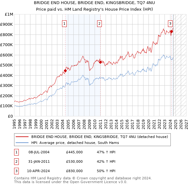 BRIDGE END HOUSE, BRIDGE END, KINGSBRIDGE, TQ7 4NU: Price paid vs HM Land Registry's House Price Index