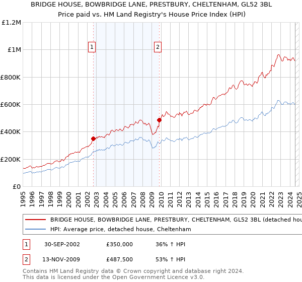 BRIDGE HOUSE, BOWBRIDGE LANE, PRESTBURY, CHELTENHAM, GL52 3BL: Price paid vs HM Land Registry's House Price Index