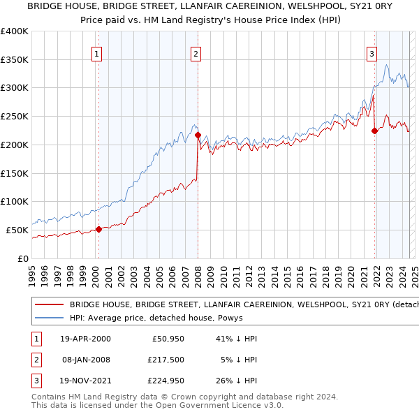 BRIDGE HOUSE, BRIDGE STREET, LLANFAIR CAEREINION, WELSHPOOL, SY21 0RY: Price paid vs HM Land Registry's House Price Index