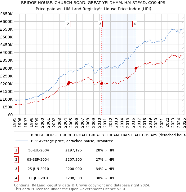 BRIDGE HOUSE, CHURCH ROAD, GREAT YELDHAM, HALSTEAD, CO9 4PS: Price paid vs HM Land Registry's House Price Index