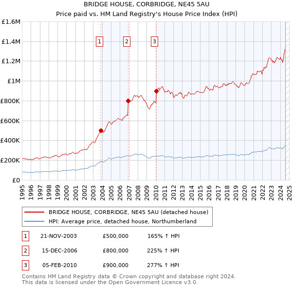 BRIDGE HOUSE, CORBRIDGE, NE45 5AU: Price paid vs HM Land Registry's House Price Index