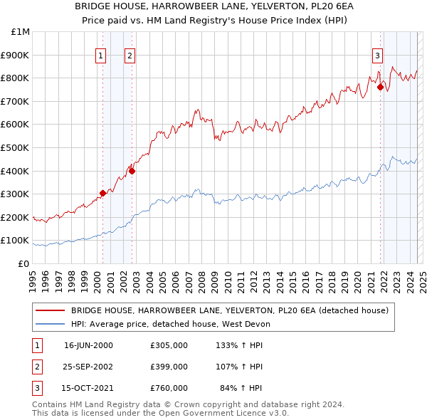 BRIDGE HOUSE, HARROWBEER LANE, YELVERTON, PL20 6EA: Price paid vs HM Land Registry's House Price Index