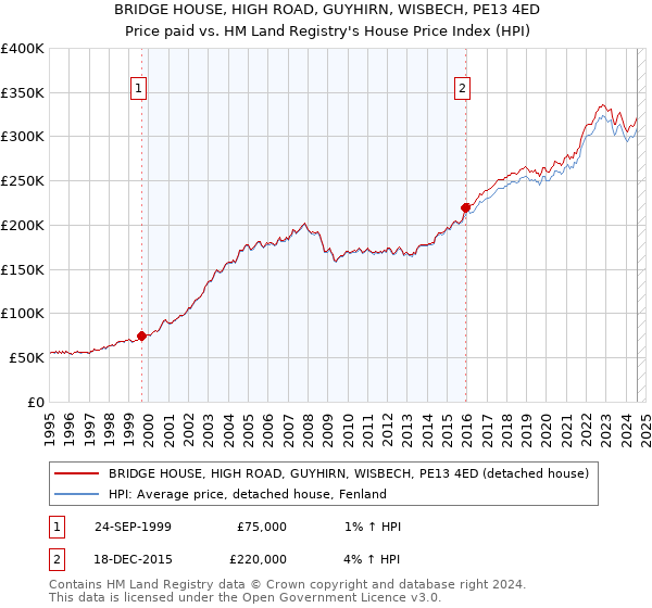 BRIDGE HOUSE, HIGH ROAD, GUYHIRN, WISBECH, PE13 4ED: Price paid vs HM Land Registry's House Price Index