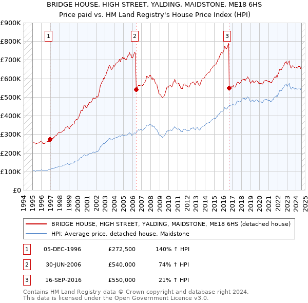 BRIDGE HOUSE, HIGH STREET, YALDING, MAIDSTONE, ME18 6HS: Price paid vs HM Land Registry's House Price Index