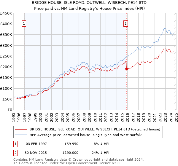 BRIDGE HOUSE, ISLE ROAD, OUTWELL, WISBECH, PE14 8TD: Price paid vs HM Land Registry's House Price Index