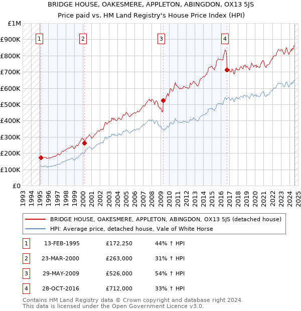 BRIDGE HOUSE, OAKESMERE, APPLETON, ABINGDON, OX13 5JS: Price paid vs HM Land Registry's House Price Index