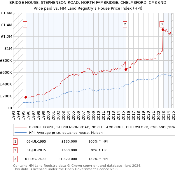 BRIDGE HOUSE, STEPHENSON ROAD, NORTH FAMBRIDGE, CHELMSFORD, CM3 6ND: Price paid vs HM Land Registry's House Price Index