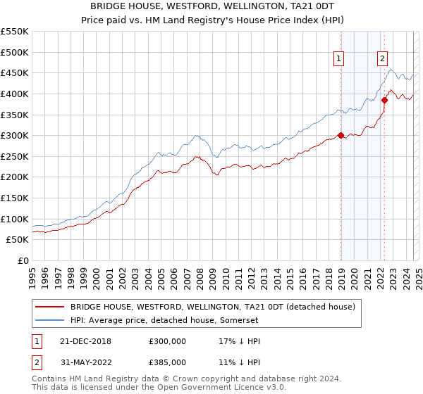 BRIDGE HOUSE, WESTFORD, WELLINGTON, TA21 0DT: Price paid vs HM Land Registry's House Price Index