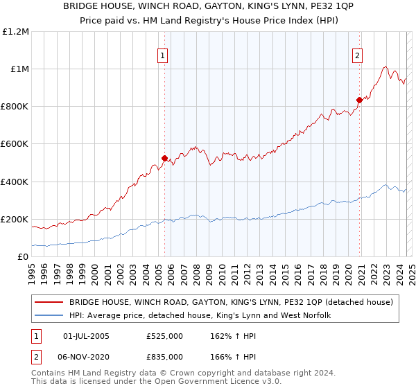 BRIDGE HOUSE, WINCH ROAD, GAYTON, KING'S LYNN, PE32 1QP: Price paid vs HM Land Registry's House Price Index