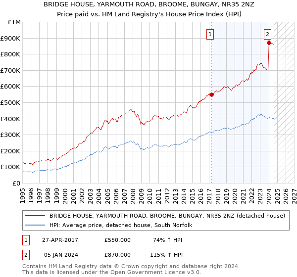 BRIDGE HOUSE, YARMOUTH ROAD, BROOME, BUNGAY, NR35 2NZ: Price paid vs HM Land Registry's House Price Index