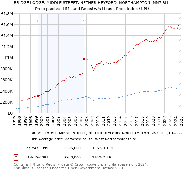 BRIDGE LODGE, MIDDLE STREET, NETHER HEYFORD, NORTHAMPTON, NN7 3LL: Price paid vs HM Land Registry's House Price Index