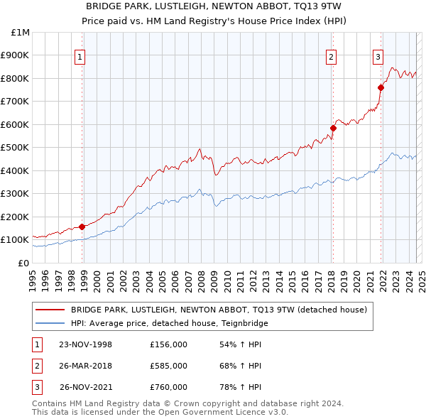 BRIDGE PARK, LUSTLEIGH, NEWTON ABBOT, TQ13 9TW: Price paid vs HM Land Registry's House Price Index