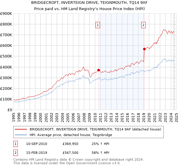 BRIDGECROFT, INVERTEIGN DRIVE, TEIGNMOUTH, TQ14 9AF: Price paid vs HM Land Registry's House Price Index