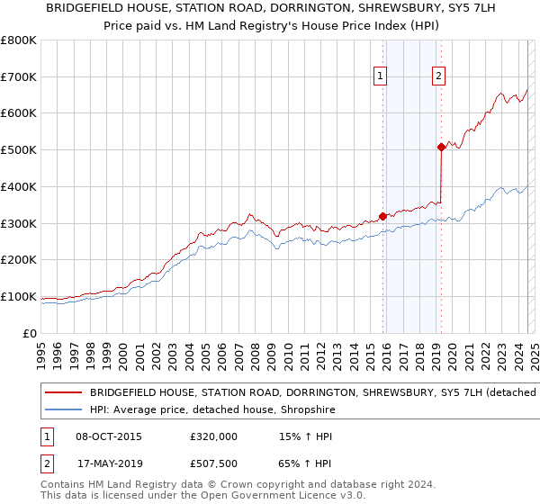 BRIDGEFIELD HOUSE, STATION ROAD, DORRINGTON, SHREWSBURY, SY5 7LH: Price paid vs HM Land Registry's House Price Index