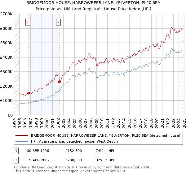 BRIDGEMOOR HOUSE, HARROWBEER LANE, YELVERTON, PL20 6EA: Price paid vs HM Land Registry's House Price Index