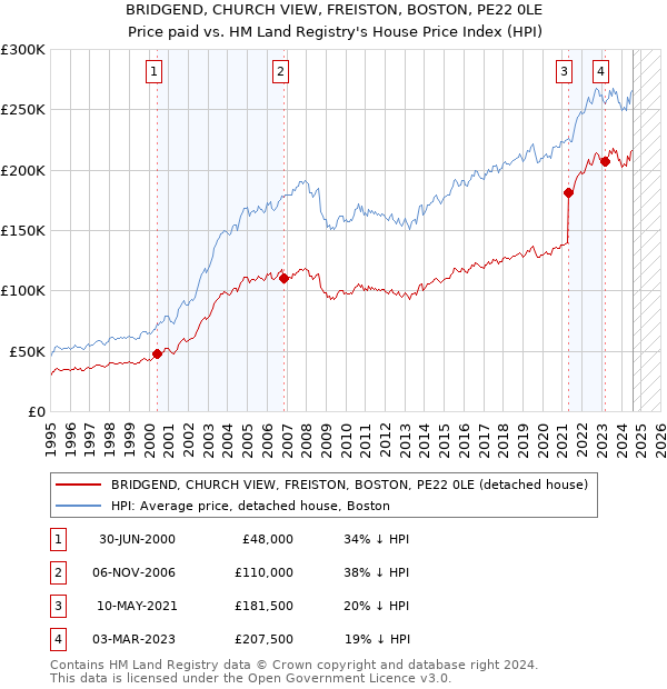 BRIDGEND, CHURCH VIEW, FREISTON, BOSTON, PE22 0LE: Price paid vs HM Land Registry's House Price Index