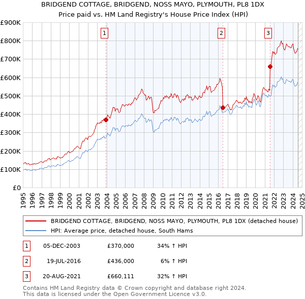 BRIDGEND COTTAGE, BRIDGEND, NOSS MAYO, PLYMOUTH, PL8 1DX: Price paid vs HM Land Registry's House Price Index