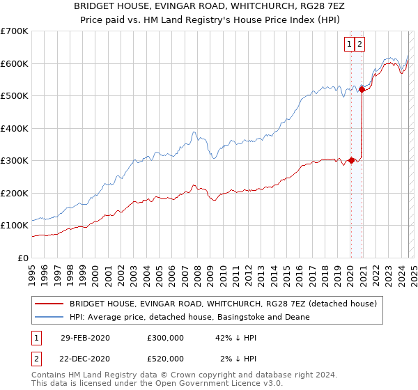 BRIDGET HOUSE, EVINGAR ROAD, WHITCHURCH, RG28 7EZ: Price paid vs HM Land Registry's House Price Index