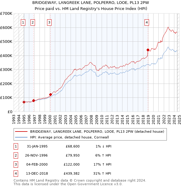 BRIDGEWAY, LANGREEK LANE, POLPERRO, LOOE, PL13 2PW: Price paid vs HM Land Registry's House Price Index