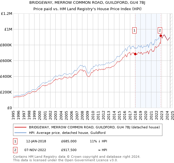 BRIDGEWAY, MERROW COMMON ROAD, GUILDFORD, GU4 7BJ: Price paid vs HM Land Registry's House Price Index