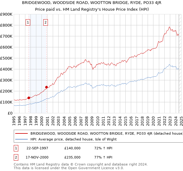 BRIDGEWOOD, WOODSIDE ROAD, WOOTTON BRIDGE, RYDE, PO33 4JR: Price paid vs HM Land Registry's House Price Index