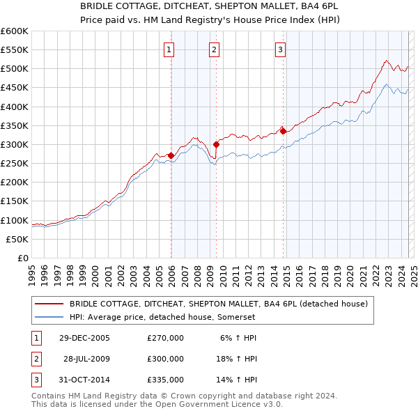 BRIDLE COTTAGE, DITCHEAT, SHEPTON MALLET, BA4 6PL: Price paid vs HM Land Registry's House Price Index