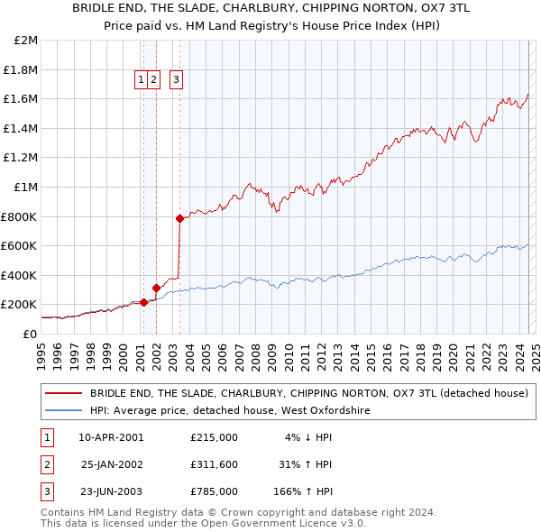 BRIDLE END, THE SLADE, CHARLBURY, CHIPPING NORTON, OX7 3TL: Price paid vs HM Land Registry's House Price Index