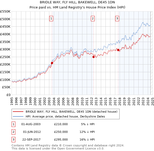 BRIDLE WAY, FLY HILL, BAKEWELL, DE45 1DN: Price paid vs HM Land Registry's House Price Index