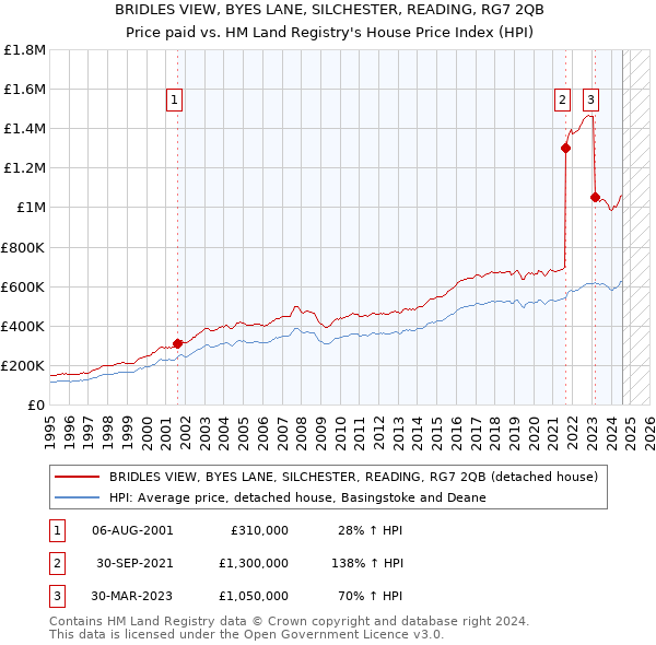 BRIDLES VIEW, BYES LANE, SILCHESTER, READING, RG7 2QB: Price paid vs HM Land Registry's House Price Index